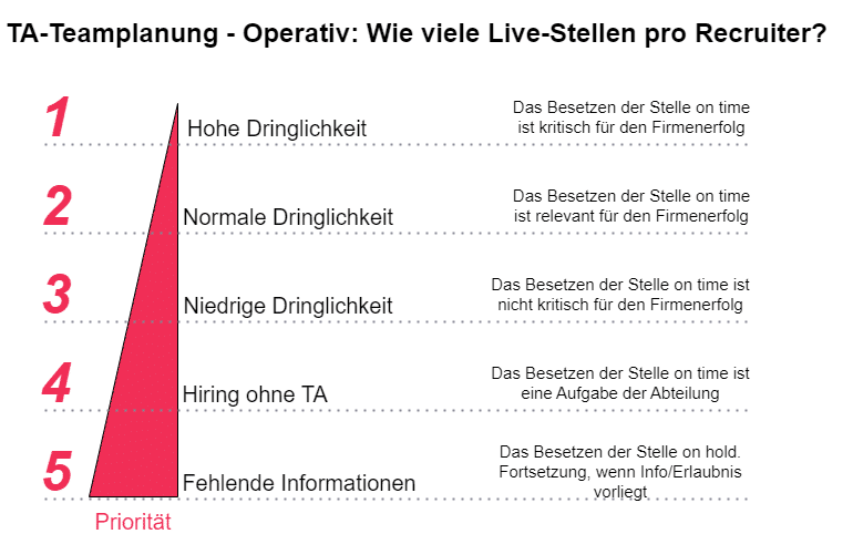 ta-teamplanung - operativ: wie viele live-stellen pro Recruiter?